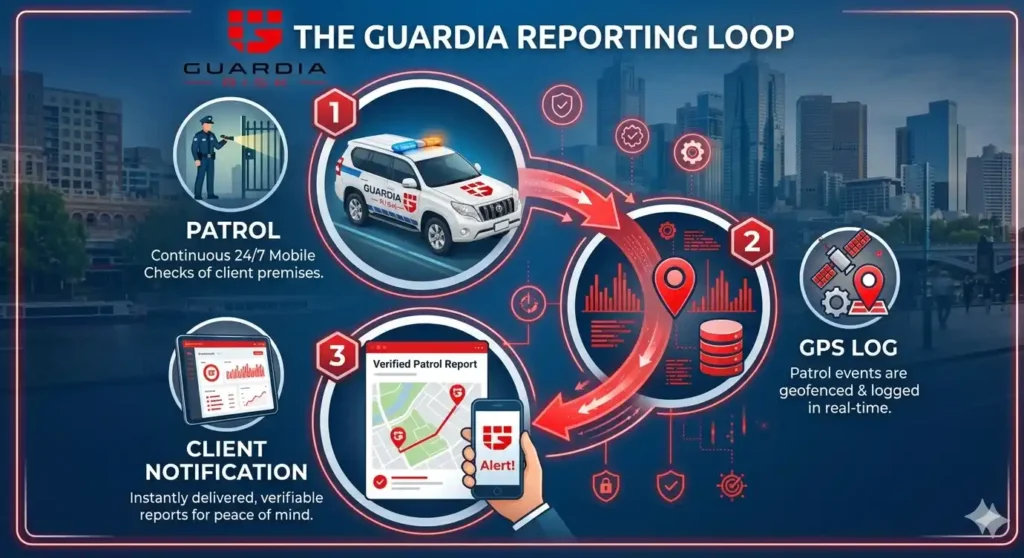 Real-time digital security reporting interface with GPS geo-fencing for Melbourne patrols.